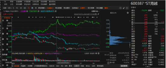 ST海越前期會計(jì)差錯更正，股民權(quán)益保衛(wèi)戰(zhàn)！