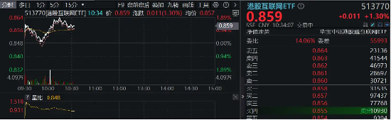 港股回歸業(yè)績穩(wěn)步上修格局，港股互聯(lián)網(wǎng)ETF（513770）早盤漲近2%，三季度漲幅超30%