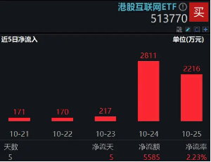 港股回歸業(yè)績穩(wěn)步上修格局，港股互聯(lián)網(wǎng)ETF（513770）早盤漲近2%，三季度漲幅超30%