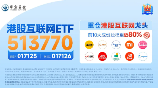 港股回歸業(yè)績穩(wěn)步上修格局，港股互聯(lián)網(wǎng)ETF（513770）早盤漲近2%，三季度漲幅超30%