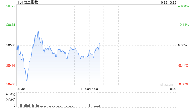 午評：港股恒指跌0.21% 恒生科指漲0.63%鋼鐵股集體走強