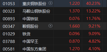 午評：港股恒指跌0.21% 恒生科指漲0.63%鋼鐵股集體走強