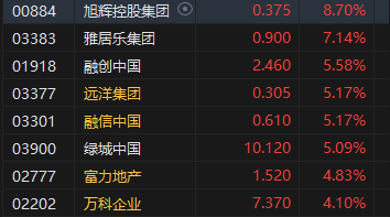 午評：港股恒指跌0.21% 恒生科指漲0.63%鋼鐵股集體走強