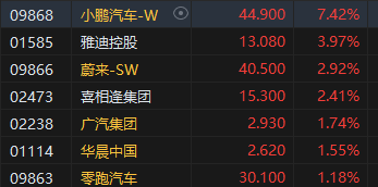 午評：港股恒指跌0.21% 恒生科指漲0.63%鋼鐵股集體走強