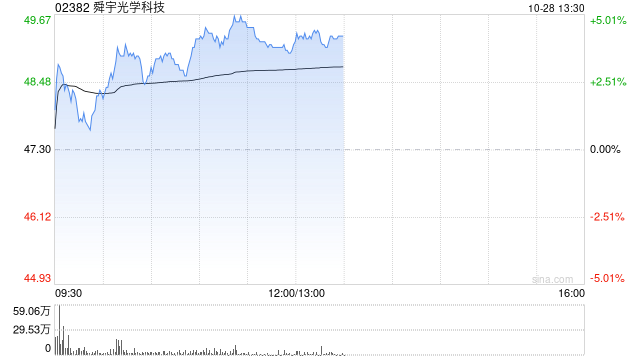 蘋果概念股早盤普漲 舜宇光學(xué)科技及瑞聲科技均漲逾4%