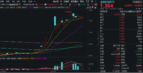 金融科技ETF（159851）上漲1%沖擊三連陽，格靈深瞳20CM漲停，恒銀科技5天4板！數(shù)據(jù)要素處密集兌現(xiàn)期