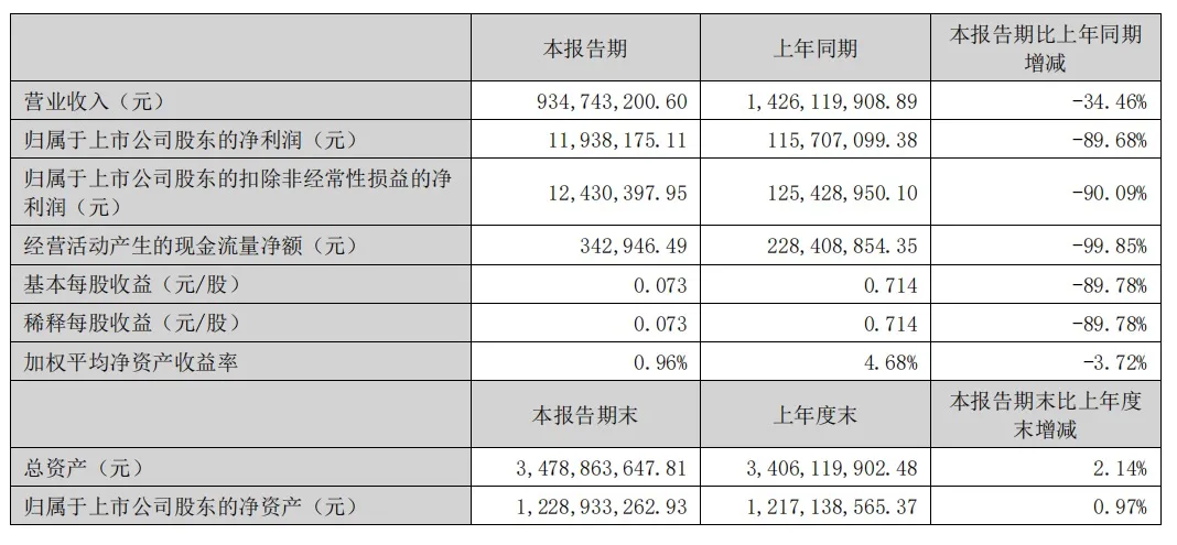 立案！涉嫌拒絕、阻礙執(zhí)法！上市公司股價(jià)大跌超13%！去年巨虧12億元，深交所多次問詢