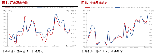 長安期貨范磊：供弱需強(qiáng)后續(xù)可期，PG裂解基差存布多機(jī)會  第5張