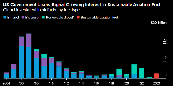 報告：美國30億美元清潔航空燃料貸款瞄準國內(nèi)原料