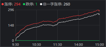 單日294家漲停，創(chuàng)近期新高！什么信號(hào)？  第2張