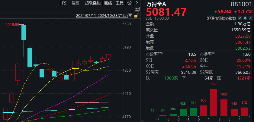 單日294家漲停，創(chuàng)近期新高！什么信號(hào)？