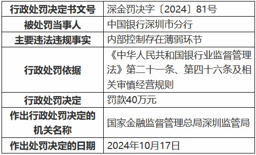 中國銀行深圳市分行因內(nèi)部控制存在薄弱環(huán)節(jié)被罰40萬元 一時(shí)任員工被禁業(yè)13年