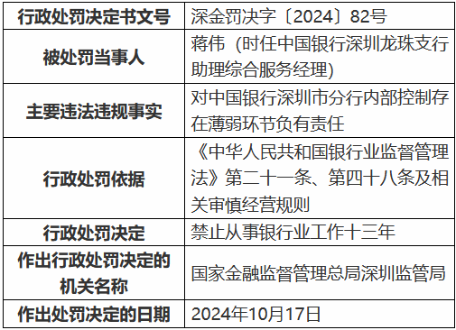 中國銀行深圳市分行因內(nèi)部控制存在薄弱環(huán)節(jié)被罰40萬元 一時(shí)任員工被禁業(yè)13年