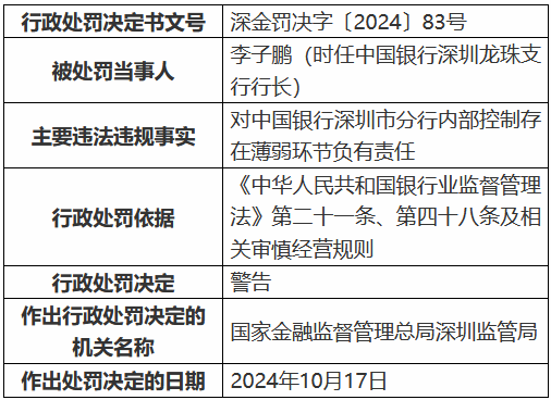 中國銀行深圳市分行因內(nèi)部控制存在薄弱環(huán)節(jié)被罰40萬元 一時(shí)任員工被禁業(yè)13年