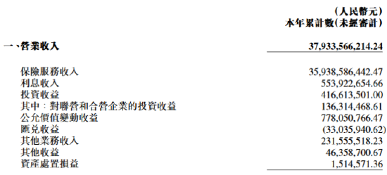 陽光保險：陽光人壽、陽光財險前三季度分別實現(xiàn)凈利潤50.78億元、9.11億元