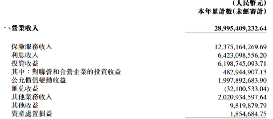 陽光保險：陽光人壽、陽光財險前三季度分別實現(xiàn)凈利潤50.78億元、9.11億元