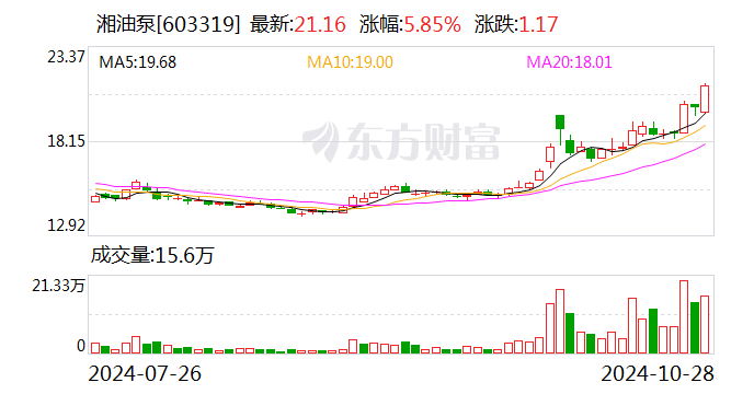 湘油泵：前三季度凈利潤(rùn)同比下降5.57%