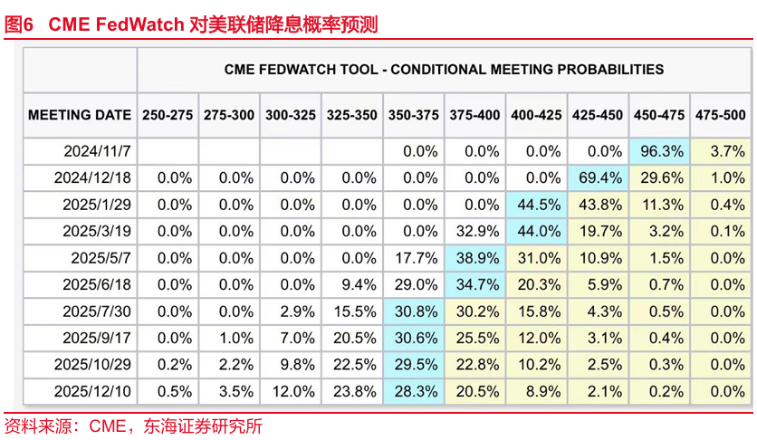 東海研究："特朗普交易"博弈升溫，美債利率走高  第4張