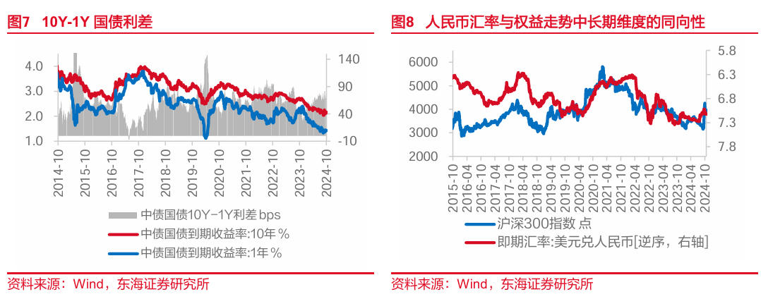 東海研究："特朗普交易"博弈升溫，美債利率走高  第5張