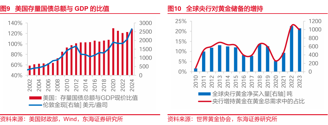 東海研究："特朗普交易"博弈升溫，美債利率走高  第6張