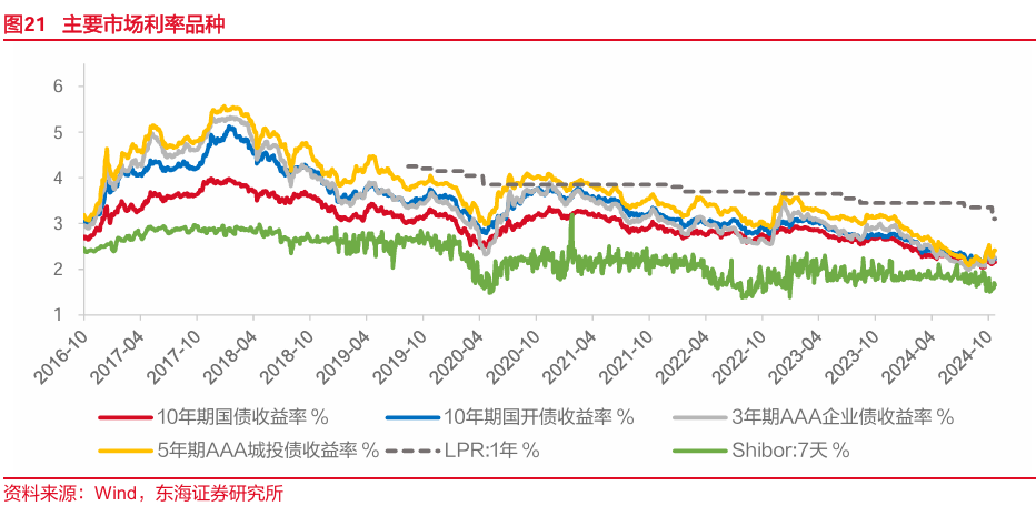 東海研究："特朗普交易"博弈升溫，美債利率走高