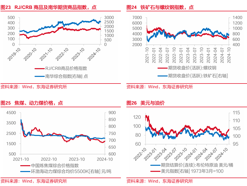 東海研究："特朗普交易"博弈升溫，美債利率走高  第11張