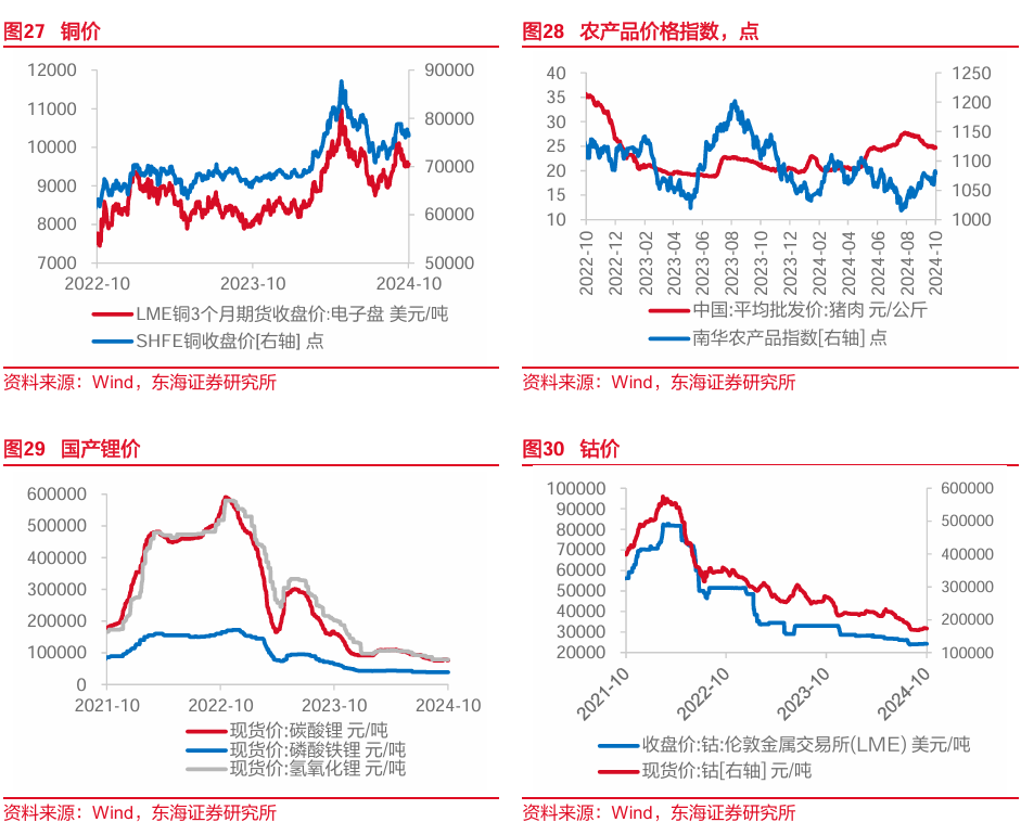 東海研究："特朗普交易"博弈升溫，美債利率走高  第12張