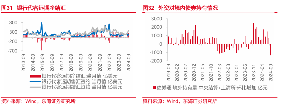 東海研究："特朗普交易"博弈升溫，美債利率走高  第13張