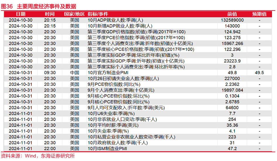 東海研究："特朗普交易"博弈升溫，美債利率走高  第15張