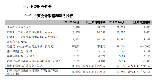 寧波銀行：前三季度實(shí)現(xiàn)歸母凈利潤207.07億元 同比增長7.02%