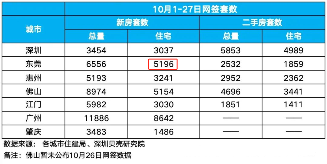 沖破5000套！再創(chuàng)新高！東莞新房賣這么猛？