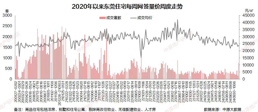 沖破5000套！再創(chuàng)新高！東莞新房賣這么猛？