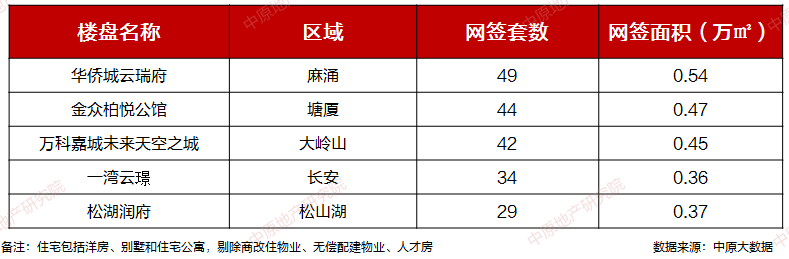 沖破5000套！再創(chuàng)新高！東莞新房賣這么猛？