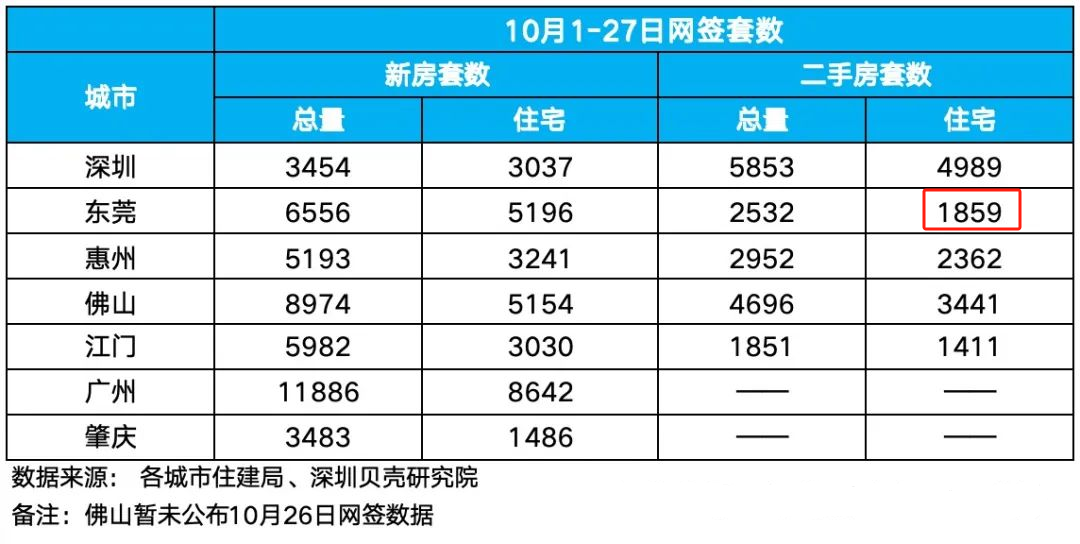 沖破5000套！再創(chuàng)新高！東莞新房賣這么猛？