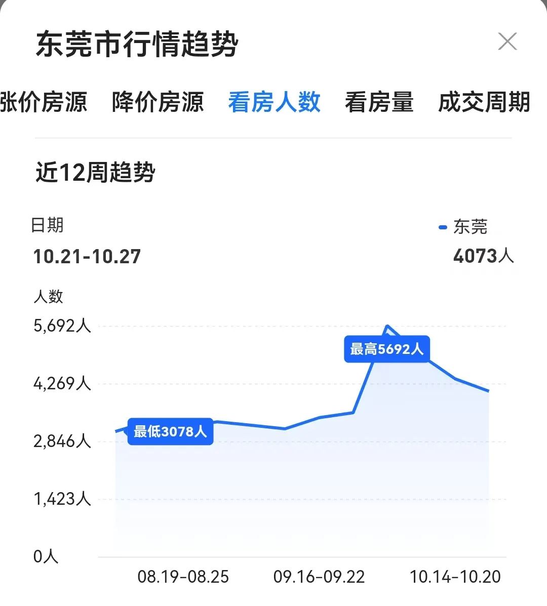 沖破5000套！再創(chuàng)新高！東莞新房賣這么猛？