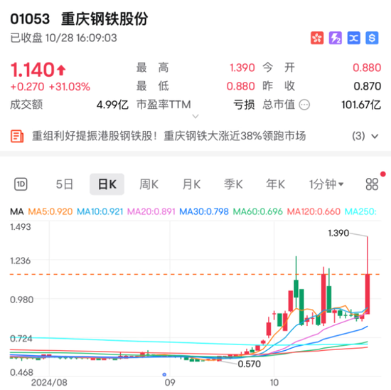 行業(yè)重組？大漲近15%！