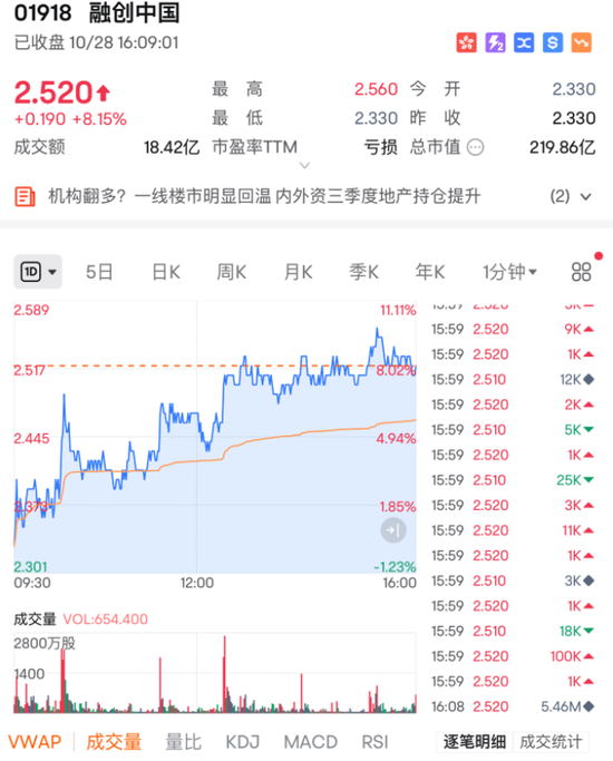 行業(yè)重組？大漲近15%！