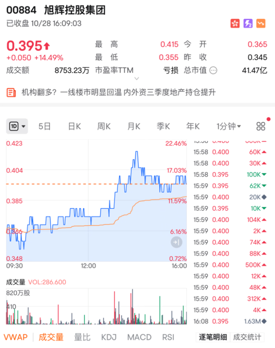 行業(yè)重組？大漲近15%！