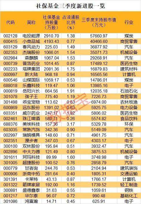 重磅！社保基金大動作