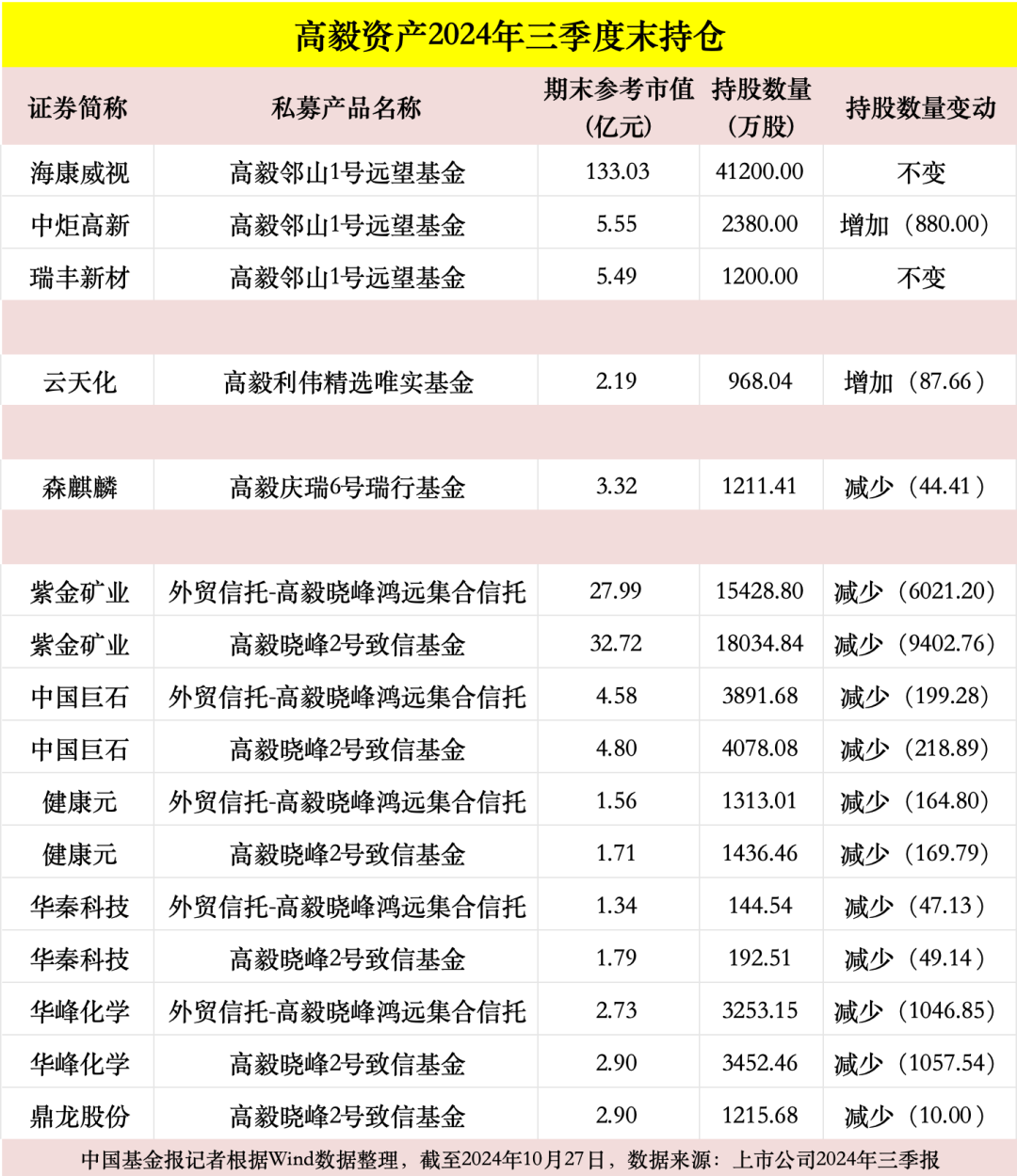 高毅、重陽、寧泉、?？?、仁橋……百億私募三季報調倉換股曝光！