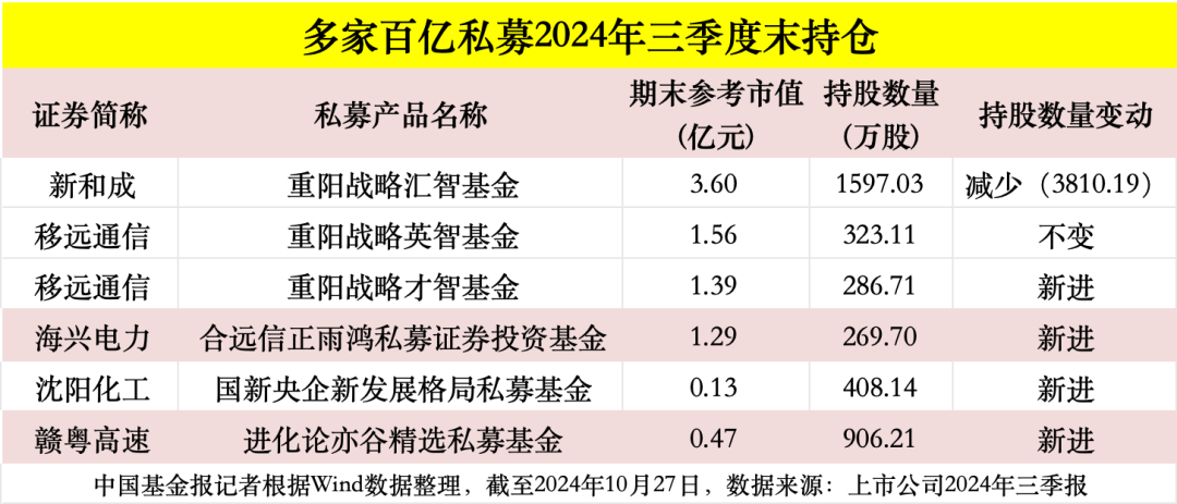 高毅、重陽、寧泉、?？?、仁橋……百億私募三季報調倉換股曝光！