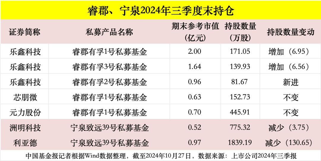 高毅、重陽、寧泉、?？?、仁橋……百億私募三季報調倉換股曝光！