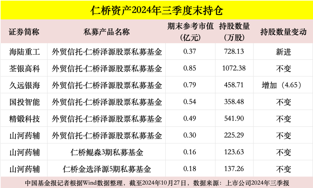 高毅、重陽、寧泉、?？?、仁橋……百億私募三季報調倉換股曝光！