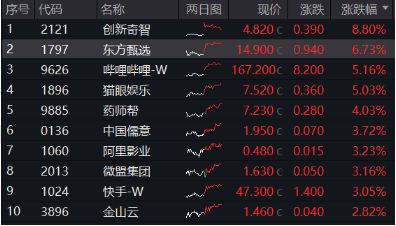 強業(yè)績預(yù)期提振，嗶哩嗶哩漲逾5%，港股互聯(lián)網(wǎng)ETF（513770）漲超1%，結(jié)構(gòu)市關(guān)注盈利！