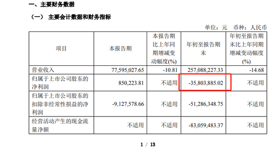 突變！21天13板大牛股，爆出虧損超3500萬！