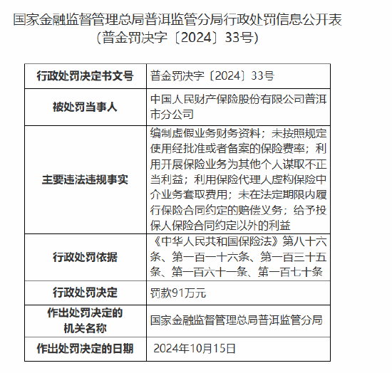 人保財險普洱市分公司被罰91萬元：因編制虛假業(yè)務(wù)財務(wù)資料等違法違規(guī)行為