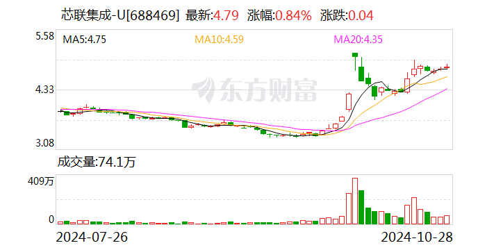 芯聯(lián)集成：11月5日將舉行2024年第三季度業(yè)績(jī)說(shuō)明會(huì)