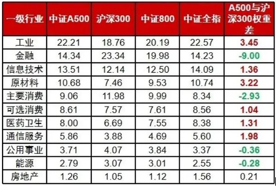 搶籌A股核心資產，中證A500從場內火到場外