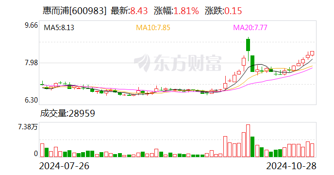 惠而浦：11月5日將舉行2024年第三季度業(yè)績說明會