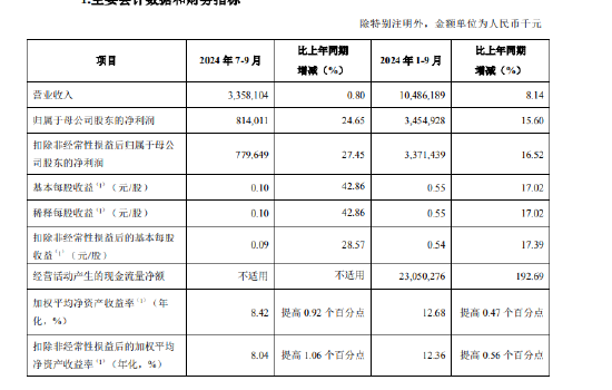 青島銀行：前三季度實(shí)現(xiàn)歸母凈利潤(rùn)34.55億元 同比增長(zhǎng)15.6%